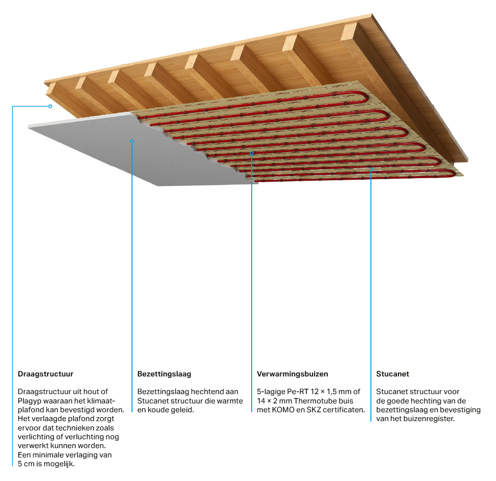 warp systeem speetile opbouw